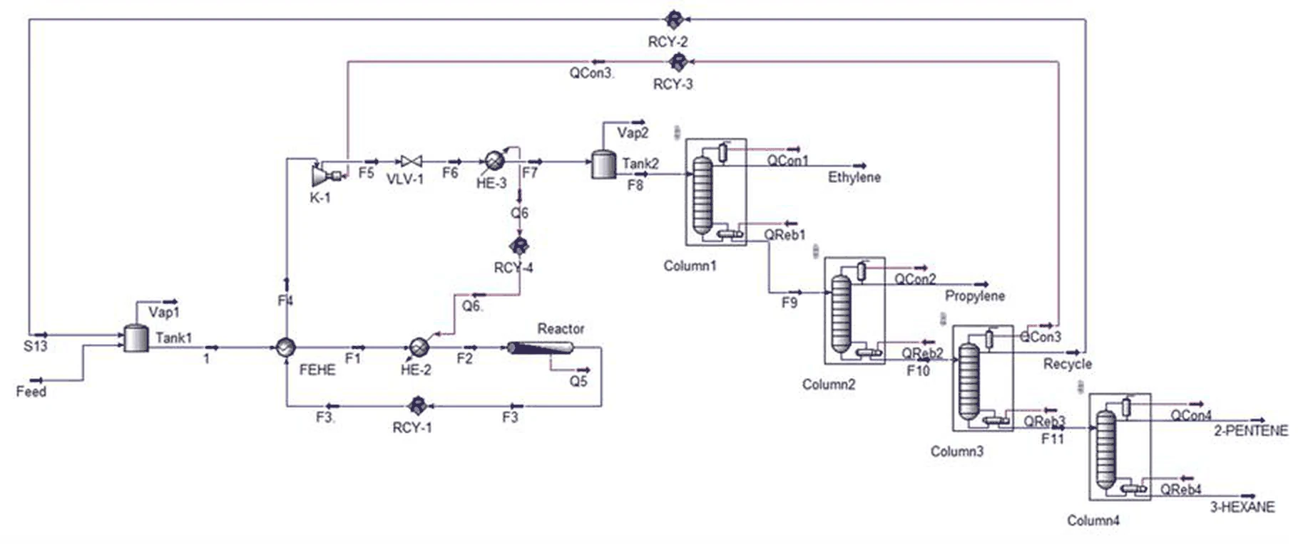 Diagram alir proses yang sama sesudah integrasi panas: dua jalur daur ulang energi ditambahkan dan penukar panas HE-1 dihapus